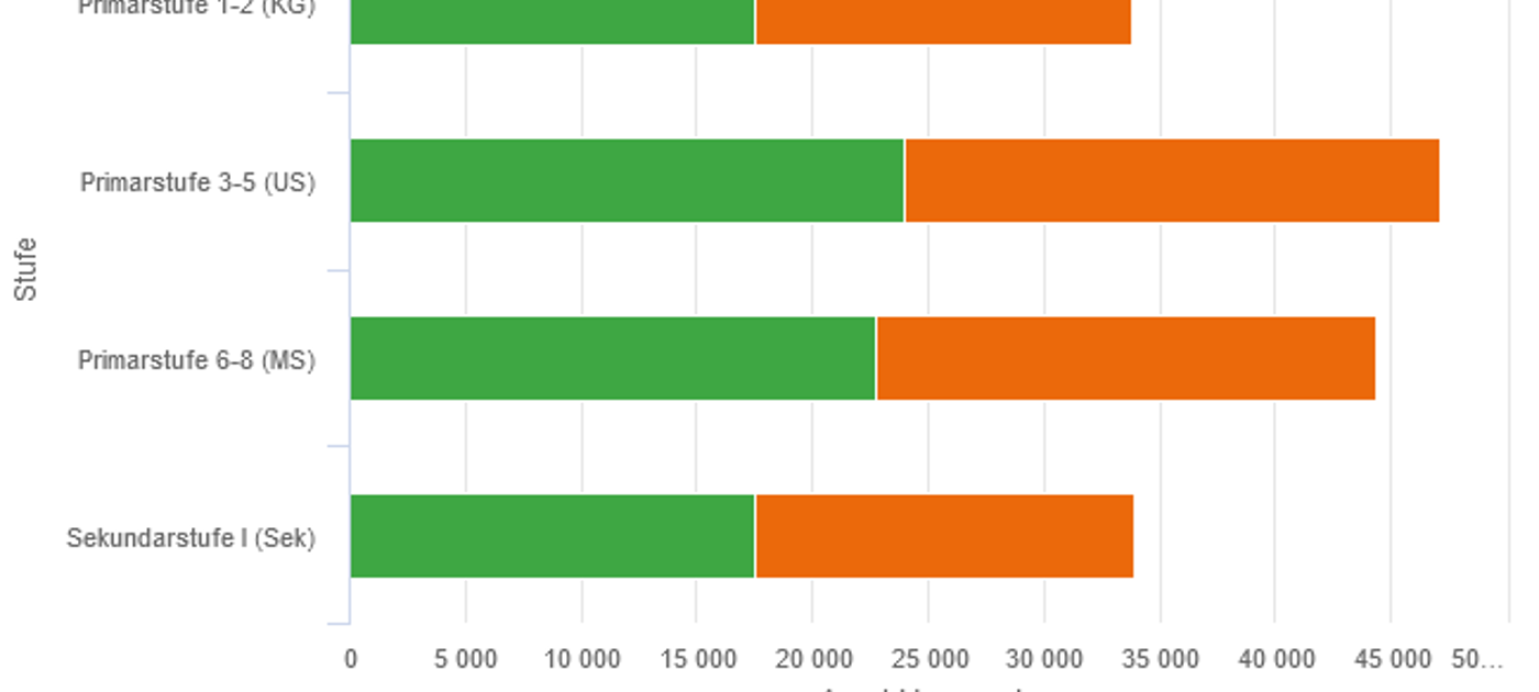Lernende in der Regelschule nach kantonalem Lehrplan
