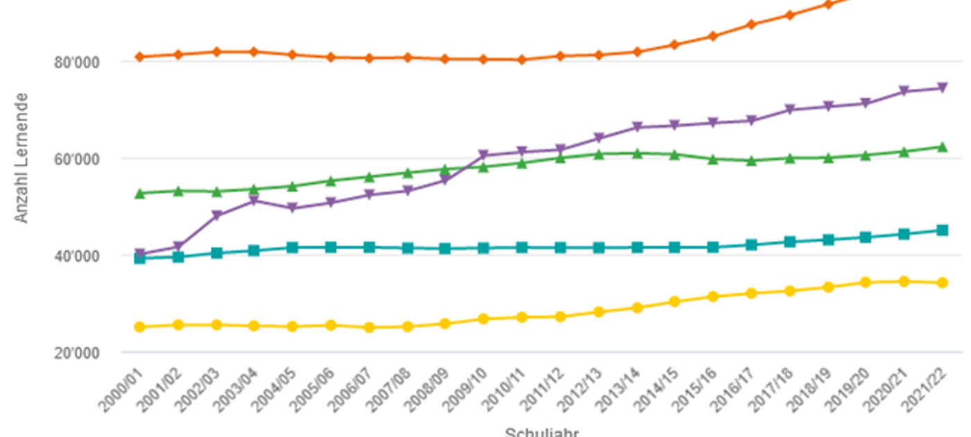 Übersicht über alle Lernenden im Kanton Zürich