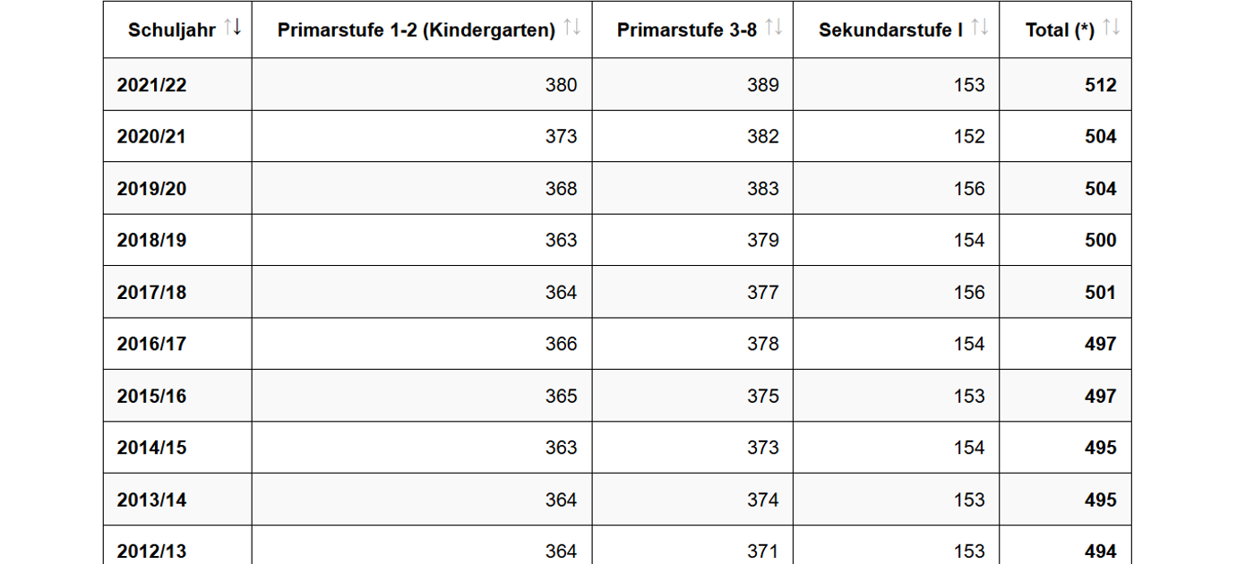 Öffentliche Regelschulen im Kanton Zürich