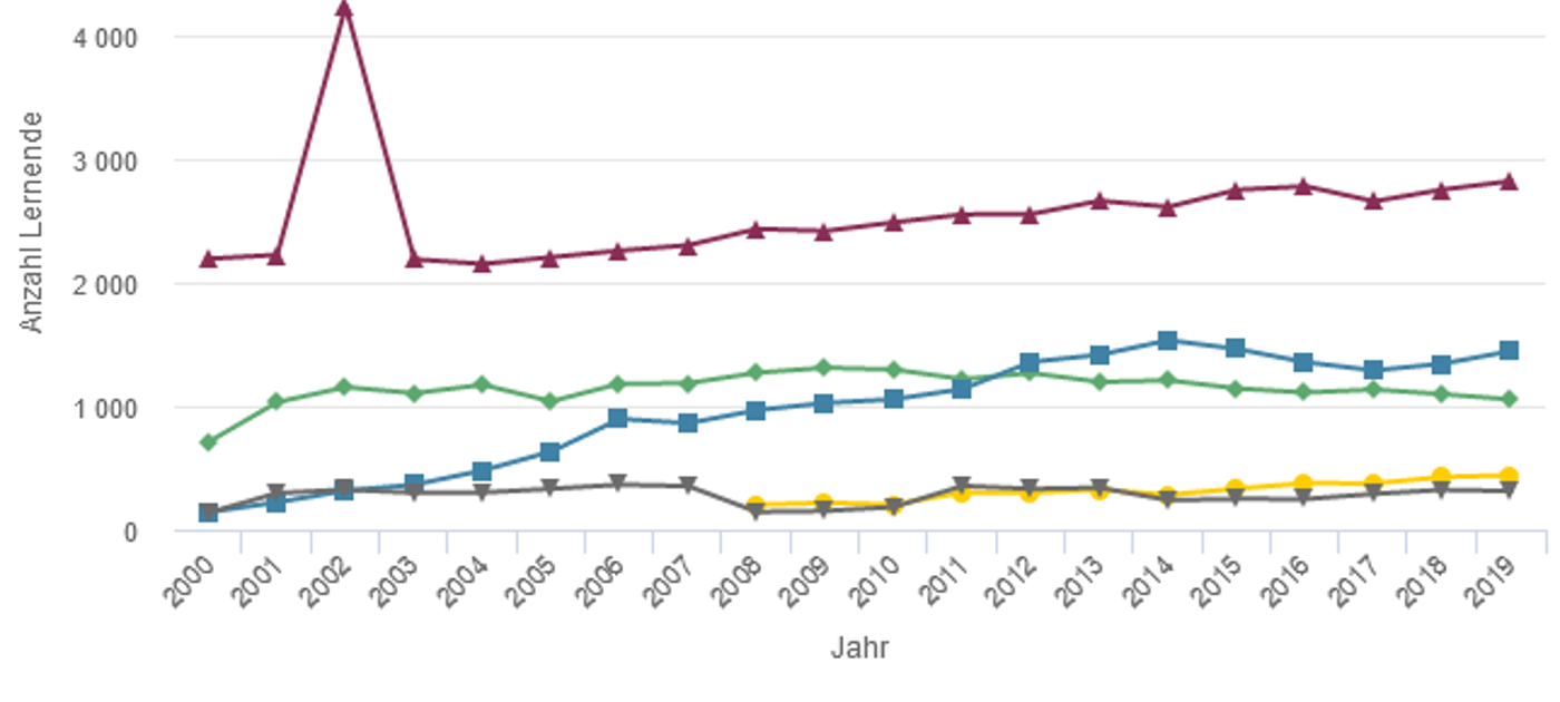 Bildungsabschlüsse auf Sekundarstufe II